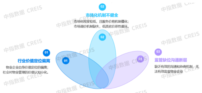 物业管理行业面临的困境