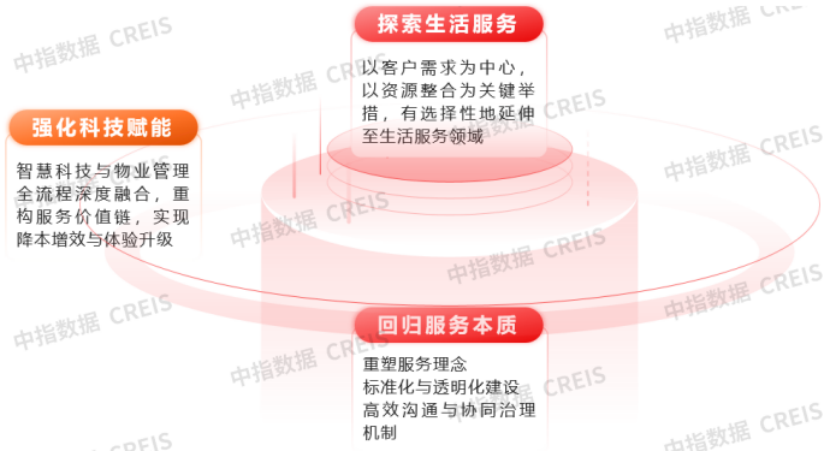 物业管理行业破解危机的关键举措