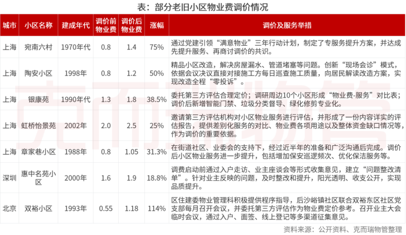 老旧小区调价情况