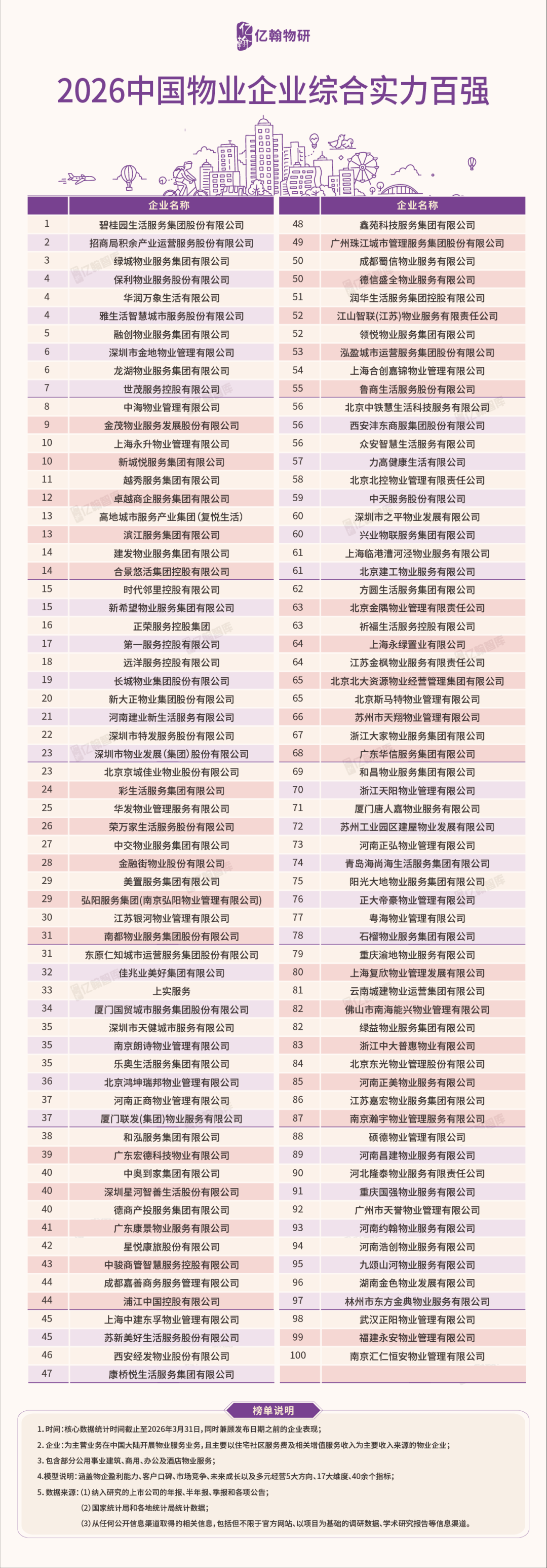 物业企业综合实力百强榜单
