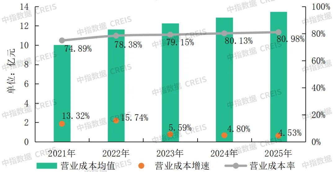 2021-2025年百强企业营业成本均值及营业成本率情况