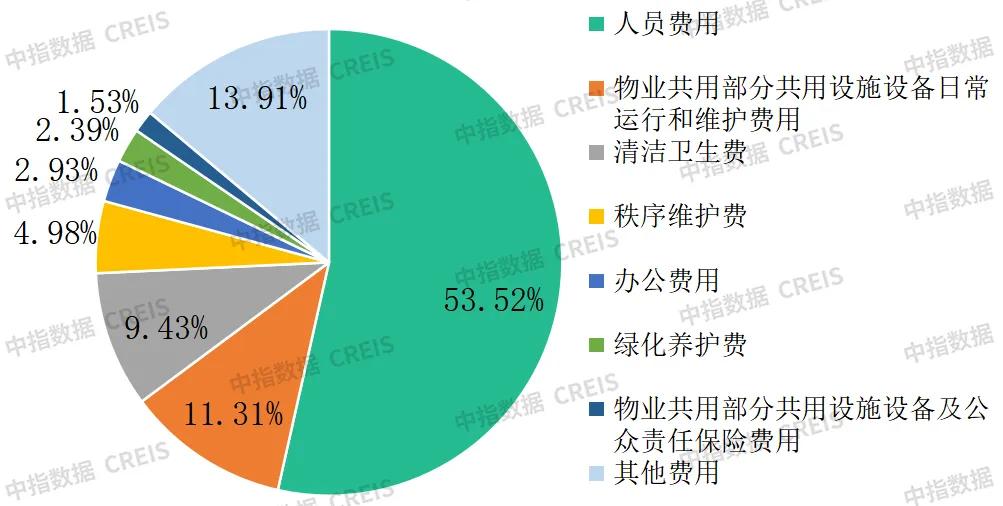 2025年百强企业营业成本构成情况