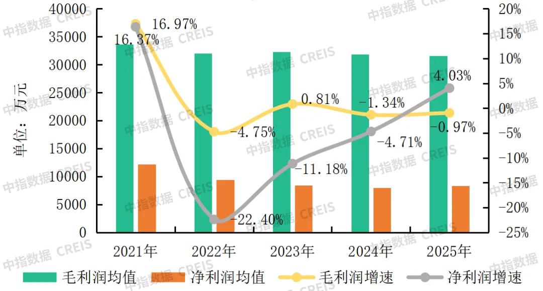 2021-2025年百强企业毛利润均值、净利润均值及增速情况