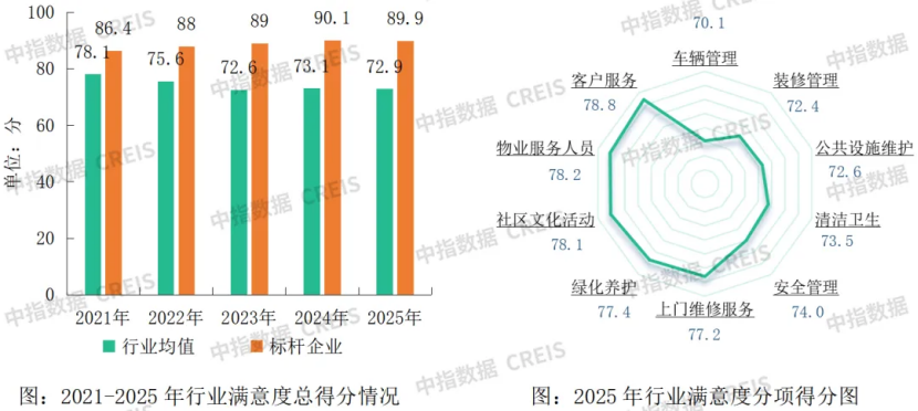 物业行业满意度