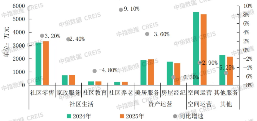2024-2025年百强企业主要社区增值服务收入均值及同比变化