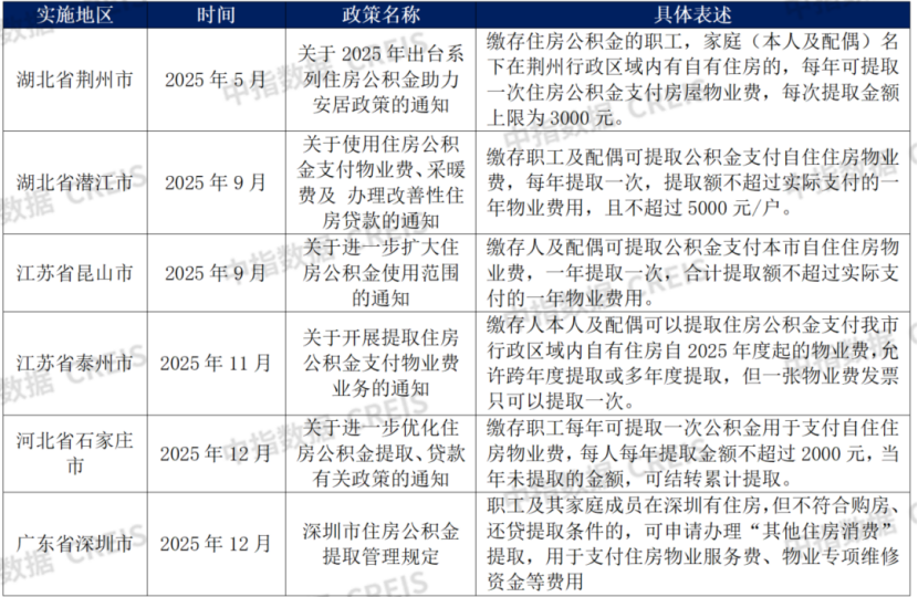 公积金支付物业费