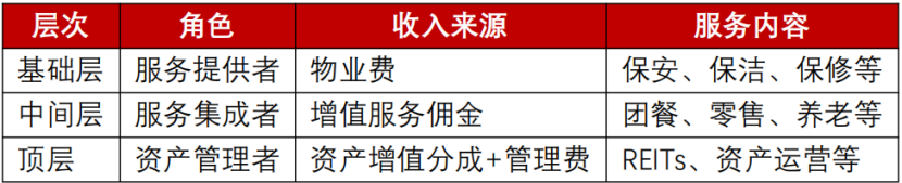 物业价值管理