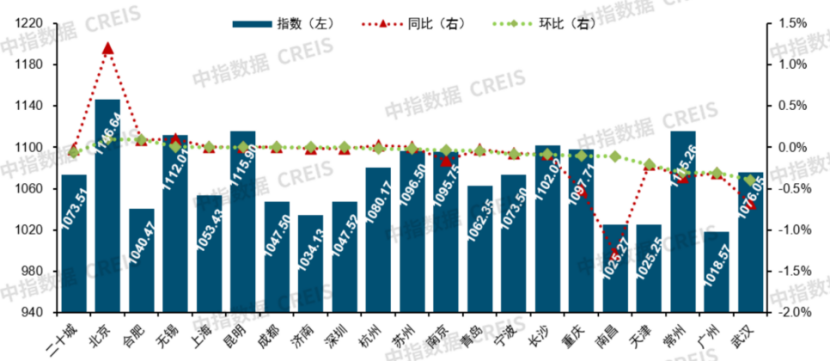 2026年6月二十城物业服务价格指数