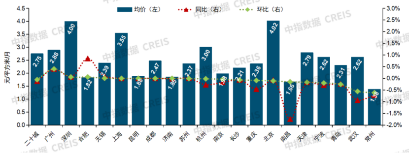 2026年6月二十城物业服务均价