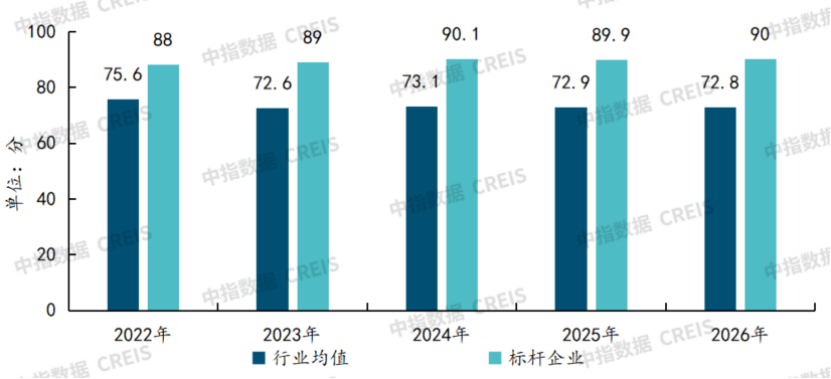 2022-2026年物业服务客户满意度得分情况