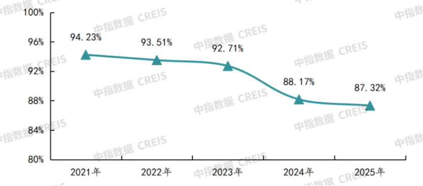 2021—2025年物业服务百强企业物业费收缴率情况