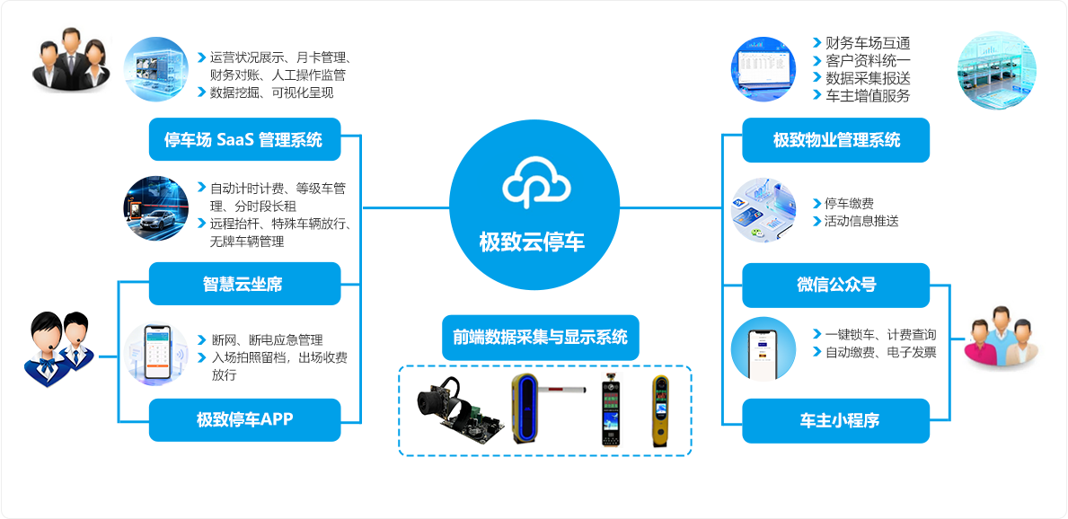 极致科技智慧云停车