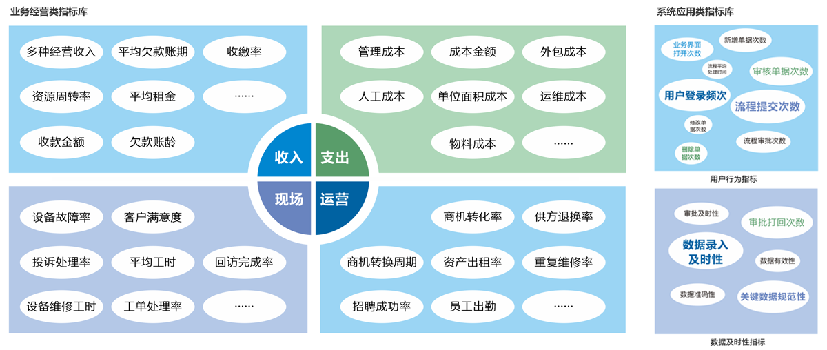 物业决策支持_数据指标库