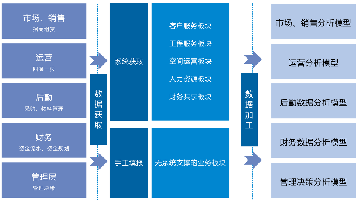 物业管理数据模型_BI可视化分析
