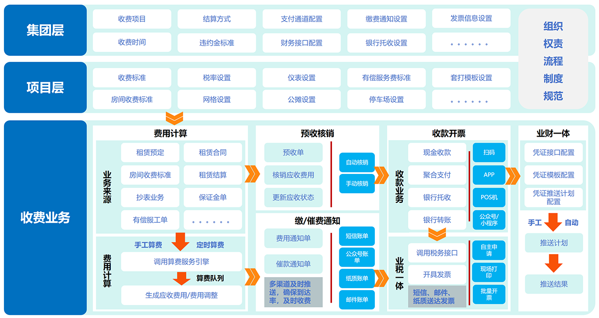 物业收费软件_百城万区普惠计划