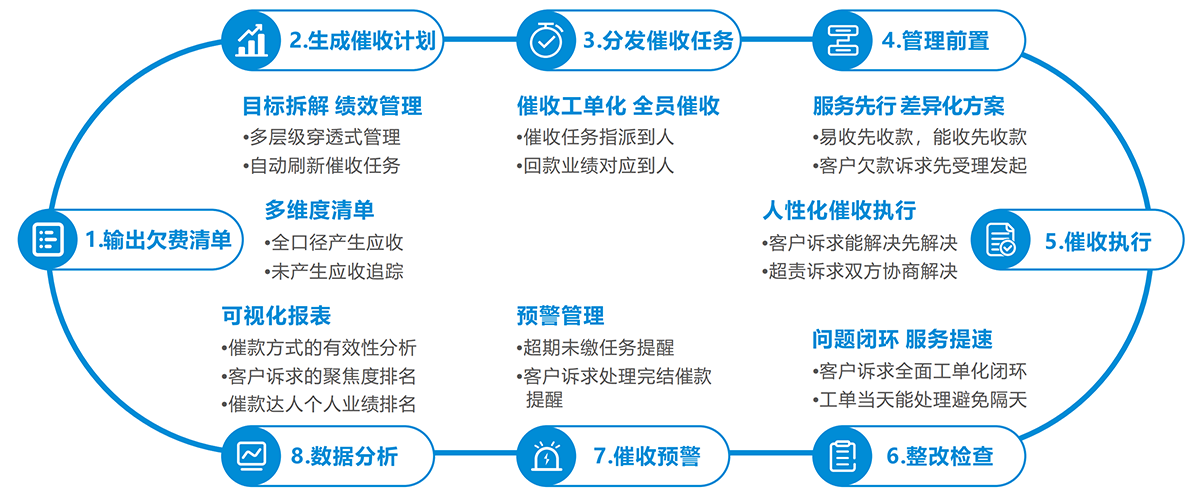 物业系统_百城万区创收计划