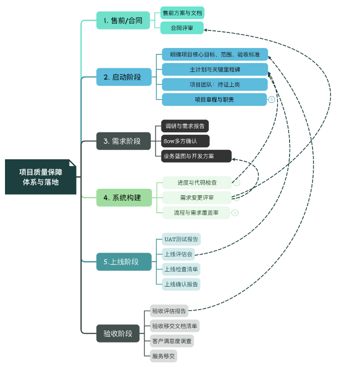 智德项目管理保障体系与落地