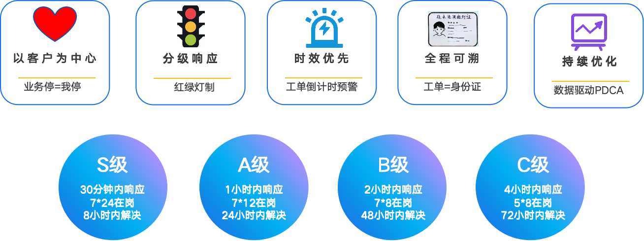 智德服务模式及响应机制
