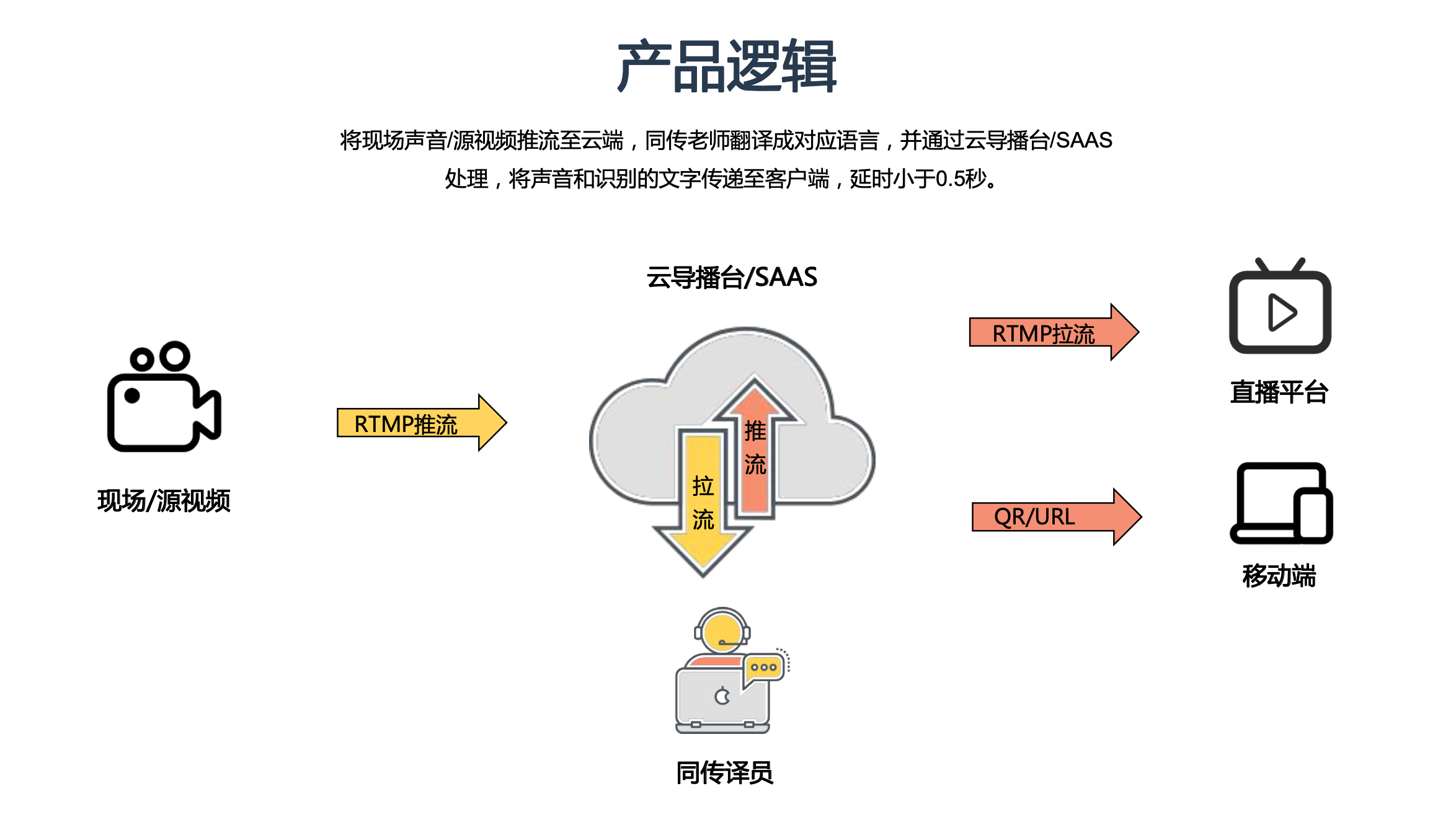 云同传系统