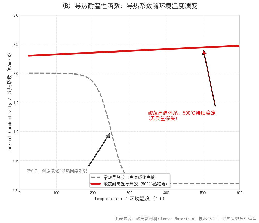 峻茂耐高温导热胶高温导热系数保持率曲线_500度耐温性测试数据_导热热阻失效分析