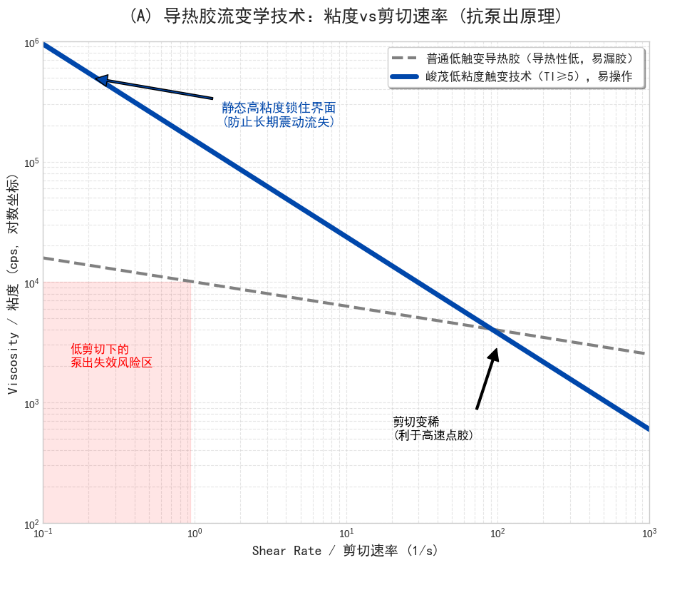 峻茂新材料导热胶流变学技术图表_触变性与粘度效应原理_Viscosity_Shear_Rate曲线