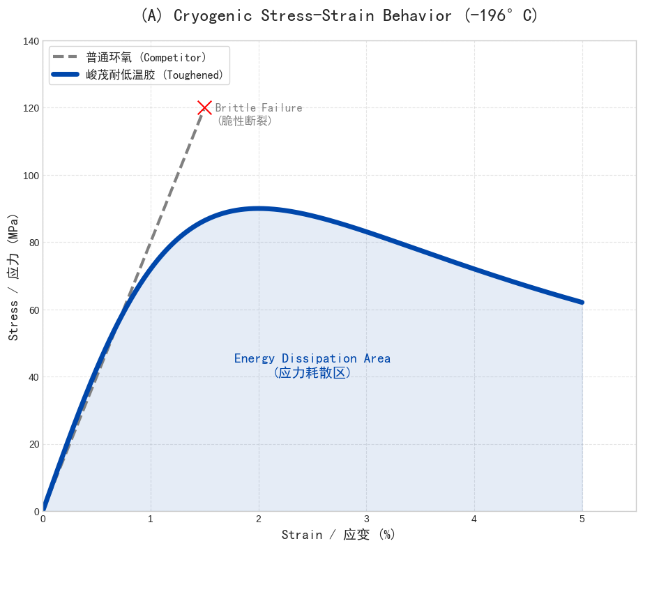峻茂新材料耐低温胶应力应变曲线_韧性耗散机理_对比普通环氧树脂脆性断裂