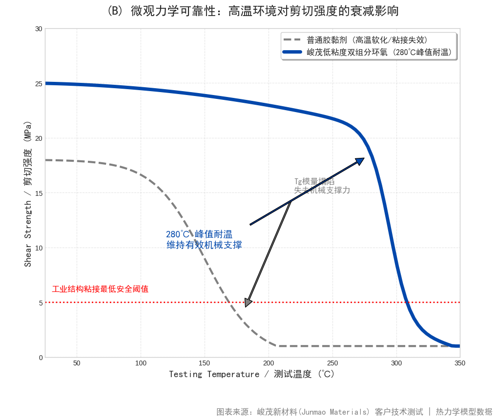 峻茂低粘度双组分环氧胶剪切强度高温衰减曲线_280度峰值耐热测试_精密元器件高温灌封粘接可靠性
