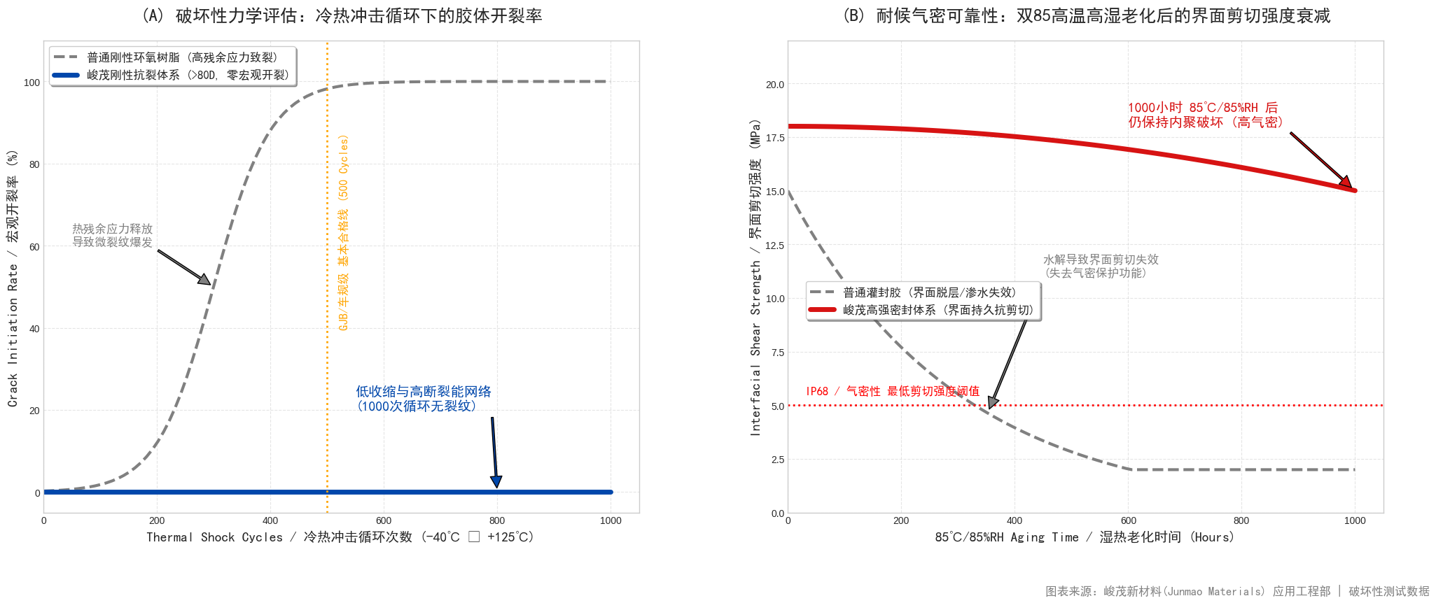 峻茂环氧树脂胶在冷热冲击后的剪切强度测试数据