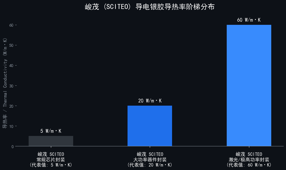 峻茂导电胶系列的导热系数5-60W高导热