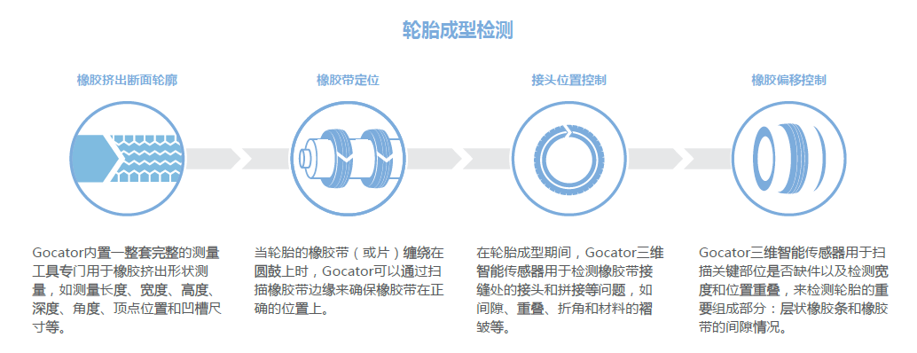 Gocator轮胎成型检测