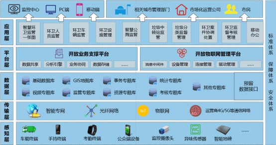 落地数字化智慧环卫需要建设哪些内容呢?