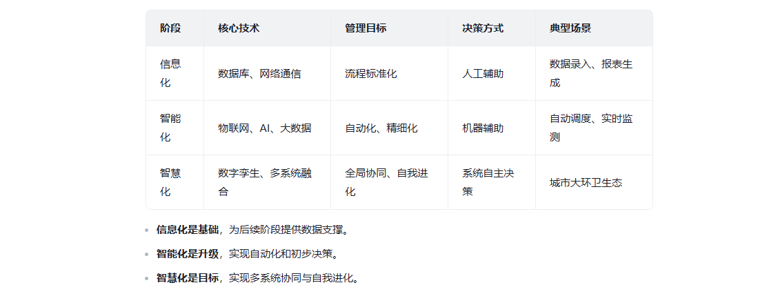 环卫智能管理平台 让环卫走向信息化、智能化、智慧化