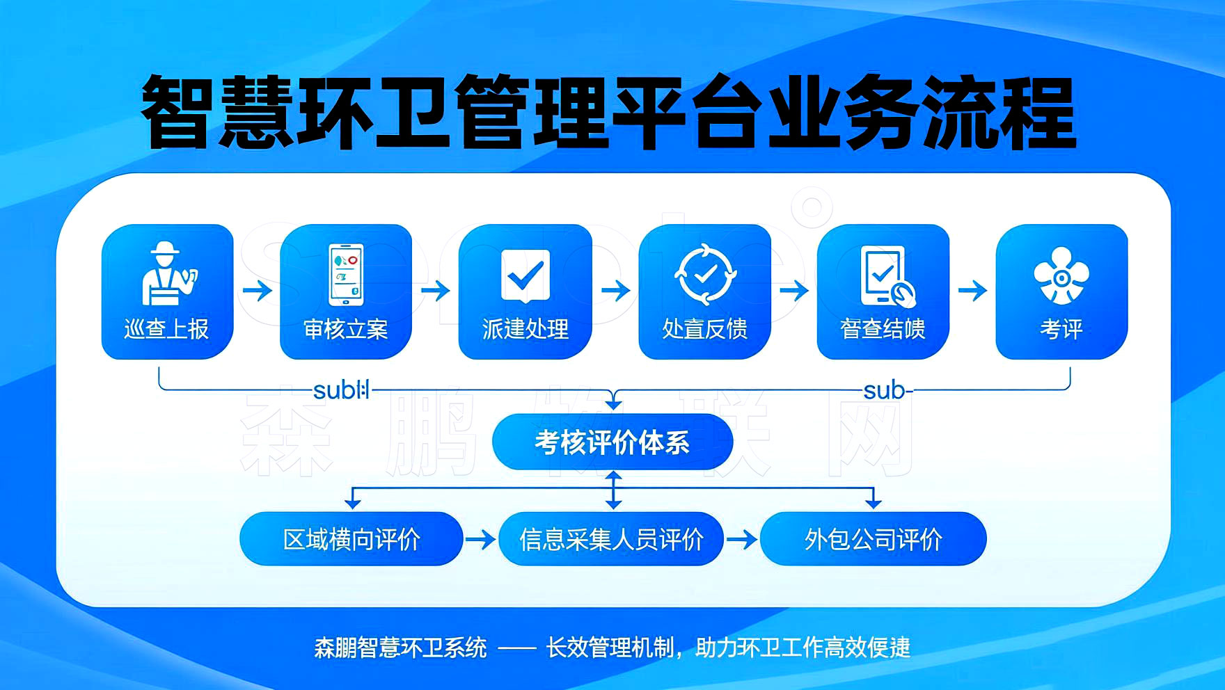 智慧环卫管理平台环卫道路作业业务和考勤设计流程