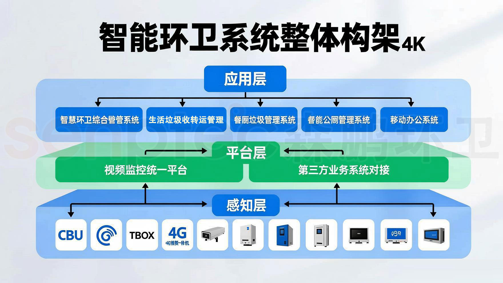 森鹏智能环卫系统整体构架