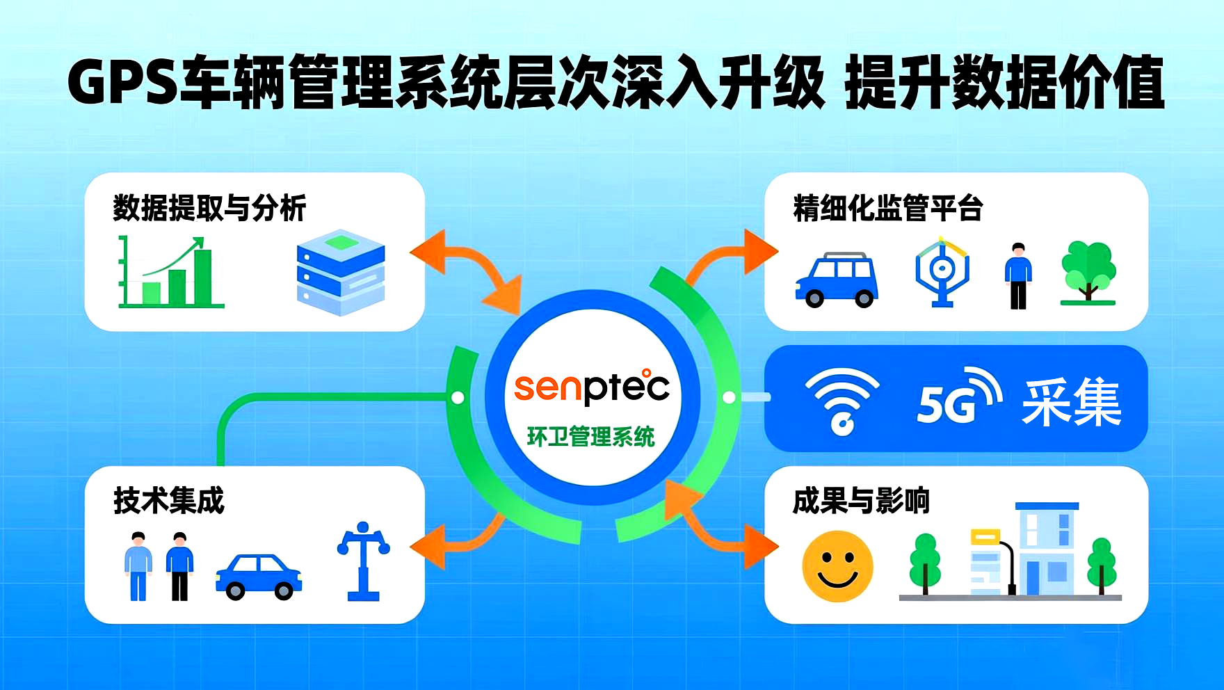 森鹏gps车辆管理系统层次深入升级 提升数据价值