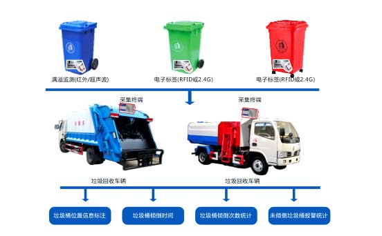 高精度环卫垃圾车车载称重系统 垃圾收运视频监控平台