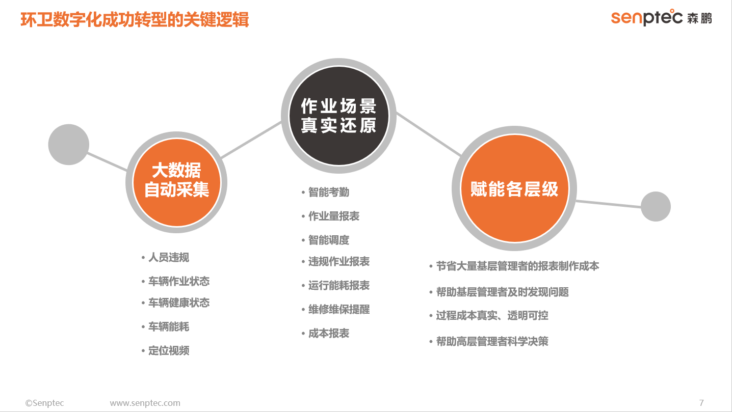 森鹏智慧环卫管理平台：人、车、物、事可视化管理解决方案