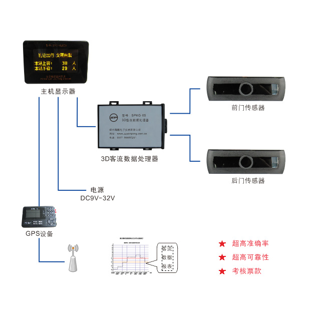 3D客流监测系统