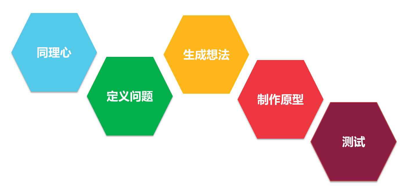 设计思维五步法