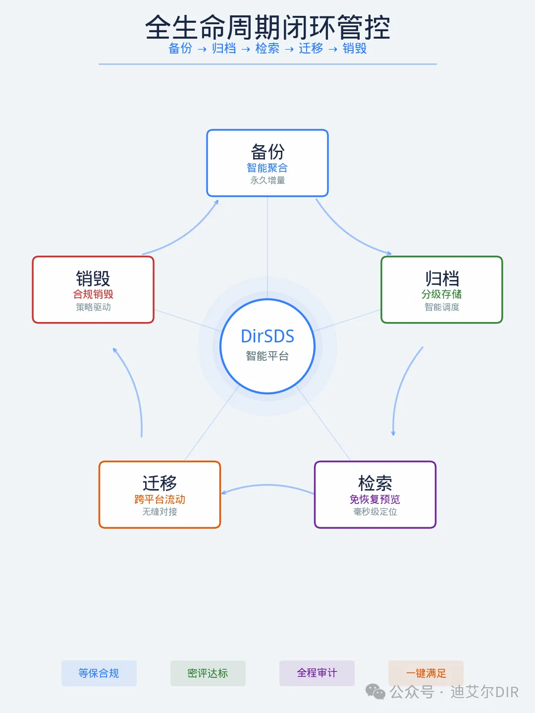 海量非结构化数据保护大变局