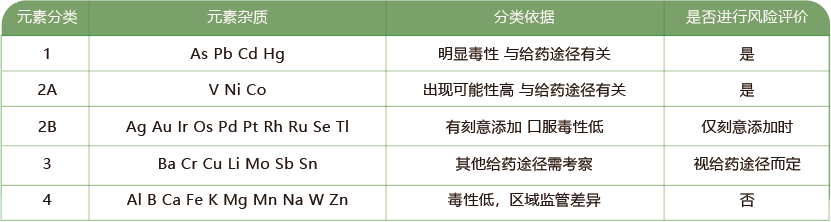 元素杂质分类