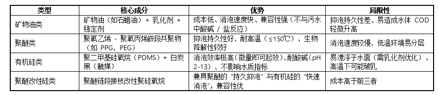 污水处理消泡剂的主流类型及技术特性