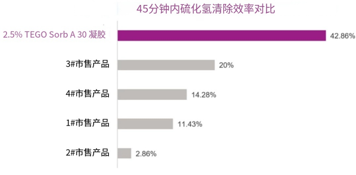 45分钟内硫化氢清除效率对比