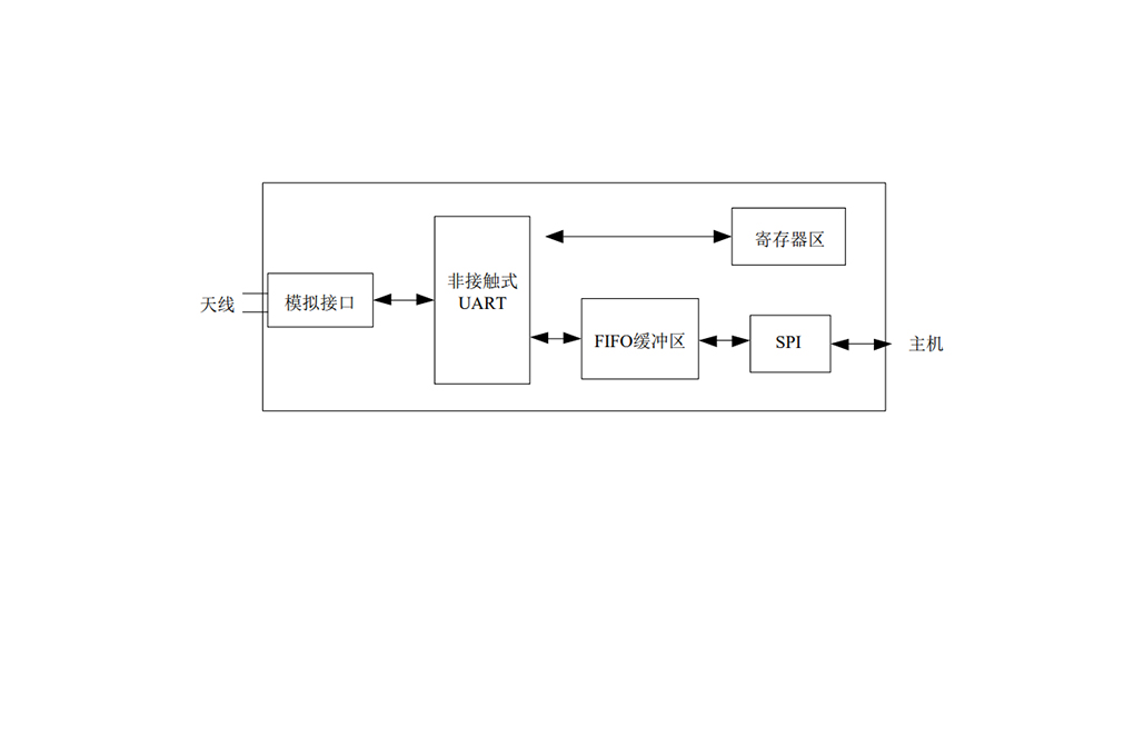 CI520结构框图