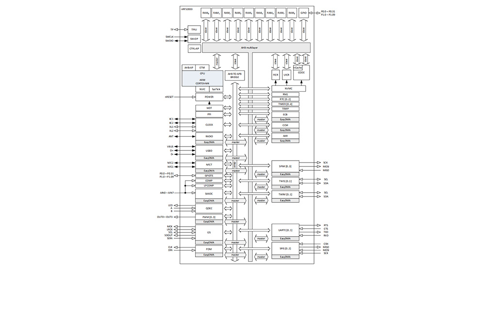 NRF52833-QDAA-R结构框图