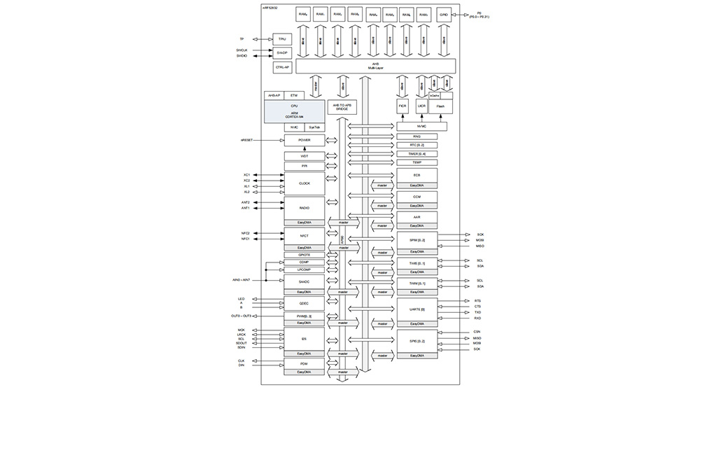 NRF52832-QFAA-R结构框图