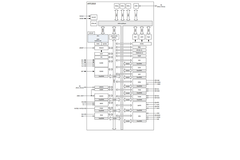 NRF52810-CAAA-R结构框图
