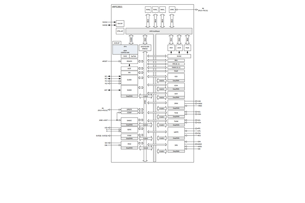 NRF52811-CAAA-R结构框图