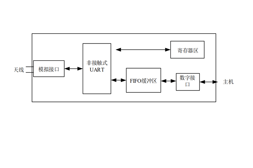 Si512结构框图