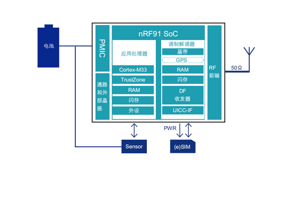 NRF9160架构框图